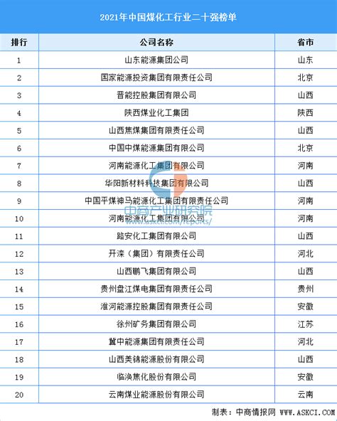 2021年中国煤化工行业二十强榜单-排行榜-中商情报网