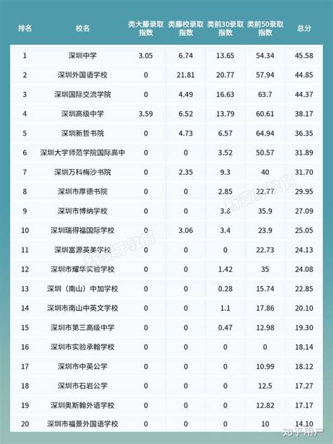 深圳最好的国际学校排名情况是怎么样的? - 知乎