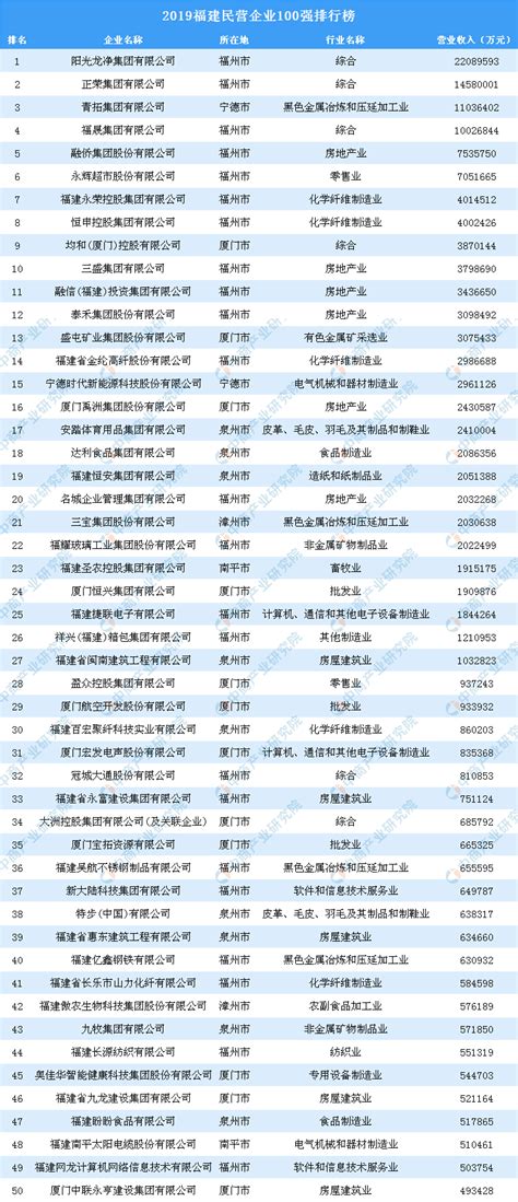 2019福建民营企业100强排行榜-排行榜-中商情报网