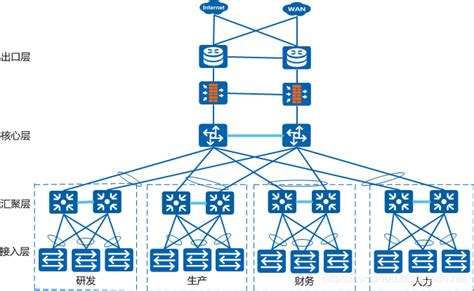 运营商网络架构-CSDN博客