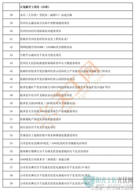 甘肃省张掖市2022年重大建设项目清单公布_阳光工匠光伏网