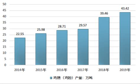 鸡精市场分析报告_2021-2027年中国鸡精行业研究与市场需求预测报告_中国产业研究报告网