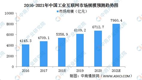 工业互联网市场分析报告_2019-2025年中国工业互联网行业深度研究与发展前景预测报告_中国产业研究报告网