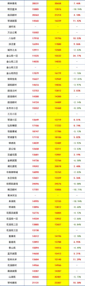 12月常熟各小区房价出炉！二手房行情又... - 常熟零距离房产网