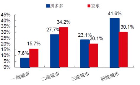 2017年中国拼多多与京东的用户地理位置对比【图】_观研报告网