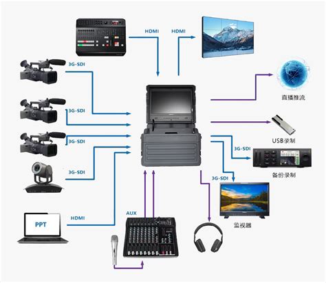 Blackmagic、Roland、Datevideo、SONY箱载集成方案，硬件导播箱载监看系统 @ 盛火科技