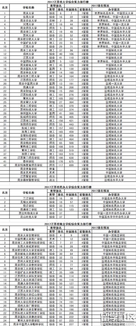 【大学排名】2017年江苏省大学排名