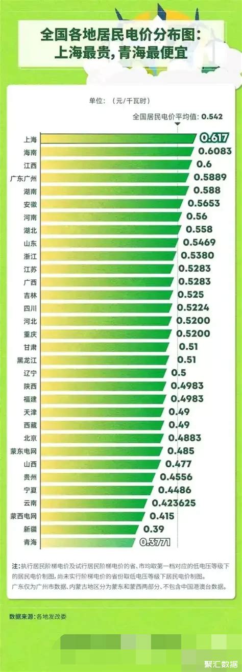 2022年全球居民用电价格排行榜，中国家庭用电平均每度0.56元；德国平均每度2.27元；英国1.83元，日本平均1.58元
