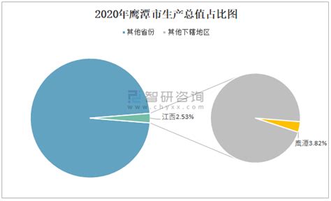 2020年鹰潭市生产总值（GDP）及人口情况分析：地区生产总值982.66亿元，常住常住人口115.42万人_智研咨询