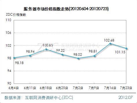 网络设备行业价格指数走势(2011.10.24)_调研中心服务器-中关村在线