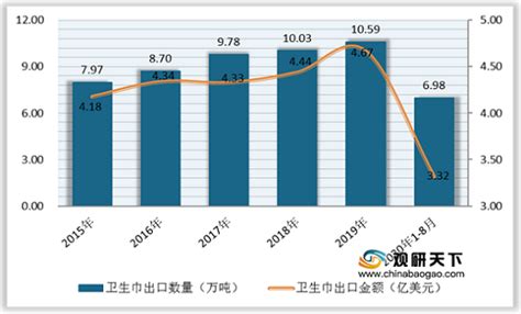 2019年日本卫生纸行业产销量及进出口贸易分析：日本卫生纸出口量不断增加[图]_智研咨询