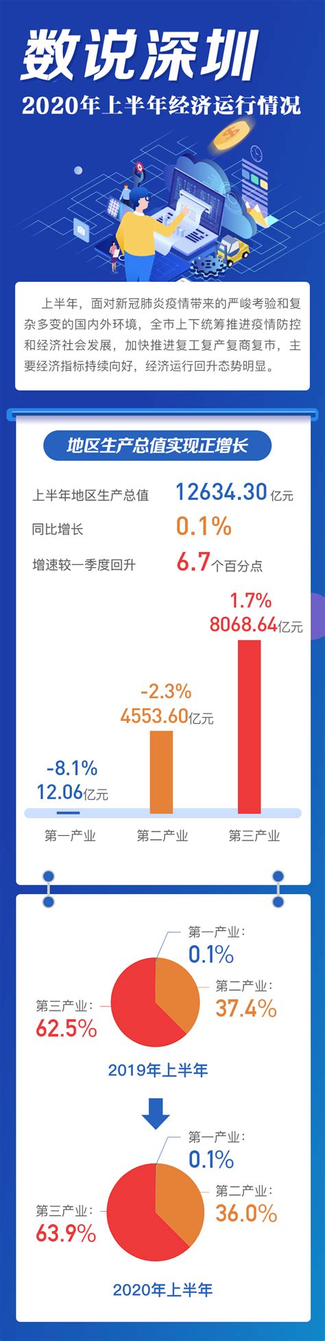数据说-深圳市统计局网站