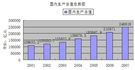 2007年中国GDP（国内生产总值）及GDP与GNP有什么区别- 理财技巧_赢家财富网