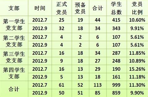 大学入党人数统计表Excel模板_千库网(excelID：170070)