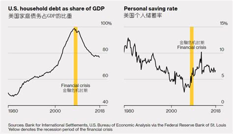 美国如何度过后金融危机时代