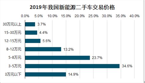 2020年中国新能源二手车行业发展现状分析 华东地区交易量超60%成为最大市场_前瞻趋势 - 前瞻产业研究院