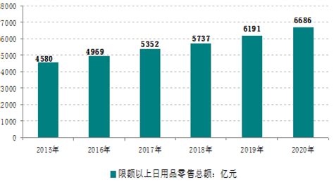 2015-2016年中国日用品类零售市场分析（图）_智研咨询
