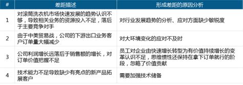 BLM之双差分析：差距分析是战略规划的起点（上） - 深圳市汉捷管理咨询有限公司