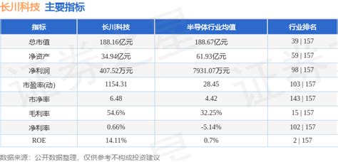 股票行情快报：长川科技（300604）4月29日主力资金净卖出633.49万元_股票频道_证券之星