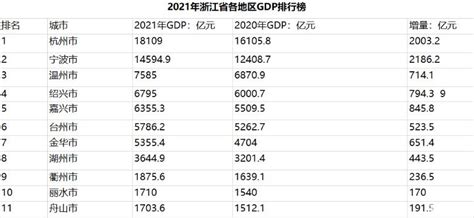 浙江省GDP排名相关-房家网