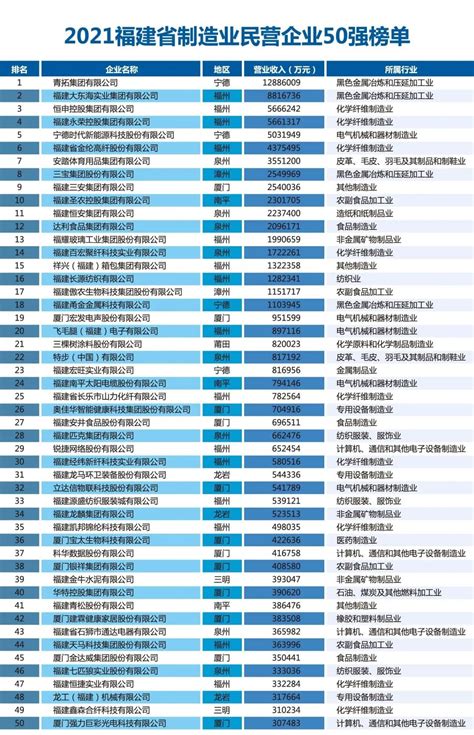 最新！2021福建省民营企业100强榜单揭晓！