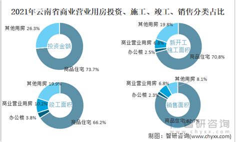 2021年9月云南省商业营业用房销售面积为18.56万平方米(现房销售面积占比33.84%)_智研咨询_产业信息网
