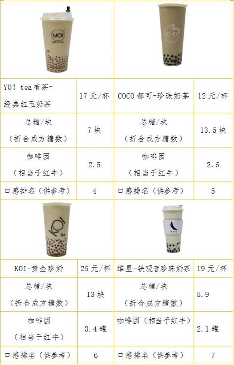 网红奶茶测评：一点点、喜茶等14款号称"无糖"实则超标_新民社会_新民网