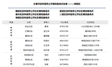 长春市建委政府网站年度工作报表（2021年度）