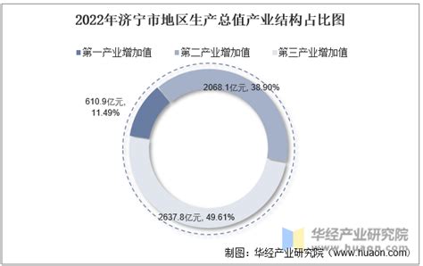2022年济宁市地区生产总值以及产业结构情况统计_华经情报网_华经产业研究院