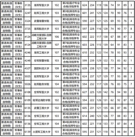 武警工程大学2022年普通高中毕业生招生简章（含近三年录取分数线） - 中国军网