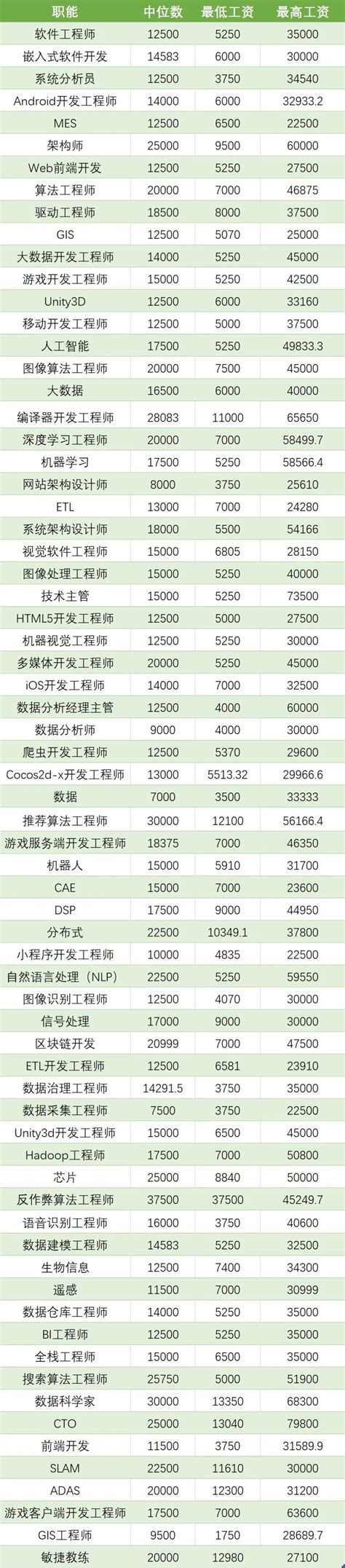 CodeSubmit：2022年各国程序员薪资排名 | 互联网数据资讯网-199IT | 中文互联网数据研究资讯中心-199IT