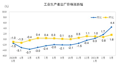 2023年3月19日{国家统计局解读：11月份CPI同比涨幅回落 PPI同比继续下降}_有色快讯-上海有色网
