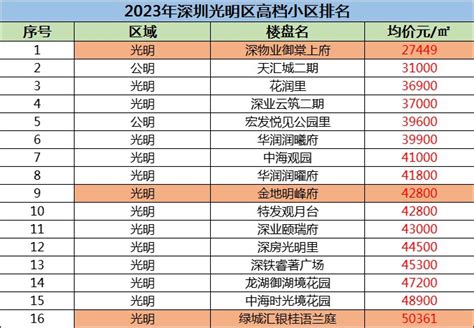 2023年光明房价均价为多少，深圳光明高档小区排名?-深圳吉屋网