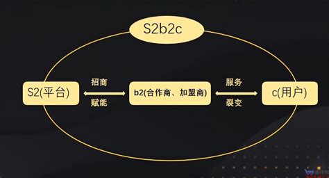 s2b2c商业模式是什么意思？s2b2c商业模式的价值所在- 理财技巧_赢家财富网