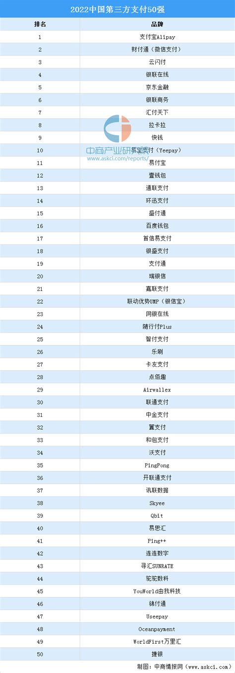 2022年中国第三方支付50强企业名单（附全榜单）-排行榜-中商情报网