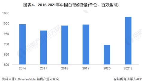 2019年国内外白银行业供需情况及市场前景分析 - 中国报告网