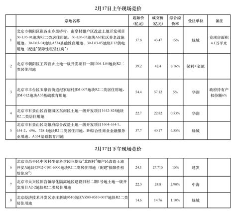 2022杭州土拍提前剧透，55块宝地曝光！限价又要涨？-购房俱乐部-杭州19楼