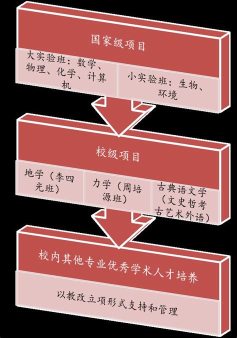 拔尖计划十周年记 - 新闻资讯 - 北京大学教务部