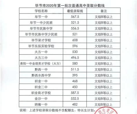 2023年贵州毕节中考录取时间：7月11日