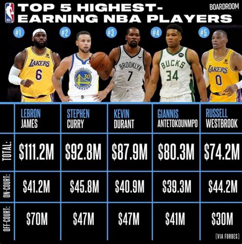 平均薪水500万美元全球第一！关于NBA球员工资你有什么想问的？_凤凰网