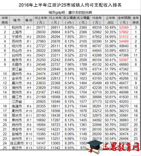 浙江人均GDP排名2023年,浙江各市人均收入排名(最新)