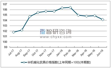 2018年1-6月陕西半机械化农具价格指数统计_智研咨询_产业信息网