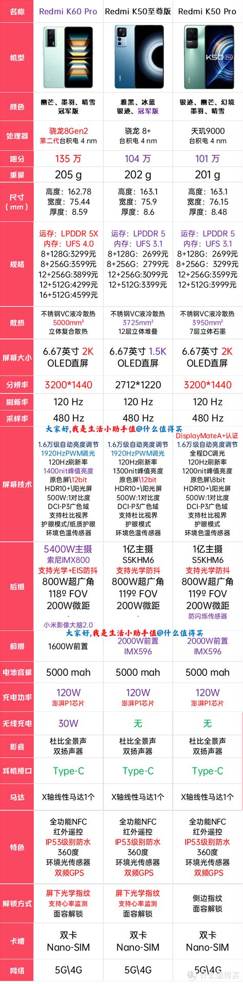 一图看清:红米K60Pro值得买吗?K60对比K50至尊版对比红米K50Pro/看清区别/明确需求/合理购买_安卓手机_什么值得买