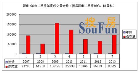 2013深圳全年二手房总成交95527套 同比上涨45.17%-深圳房天下