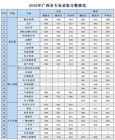 2022广东高考录取分数线一览表（含专科本科大学投档线2022）-高考100