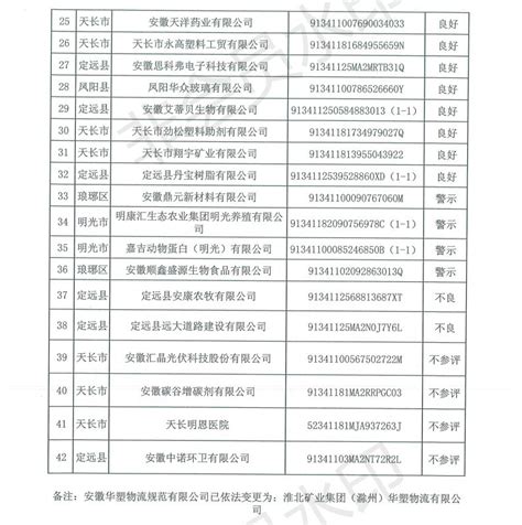 滁州企业环境信用评价结果发布 多家企业被警示凤凰网安徽_凤凰网