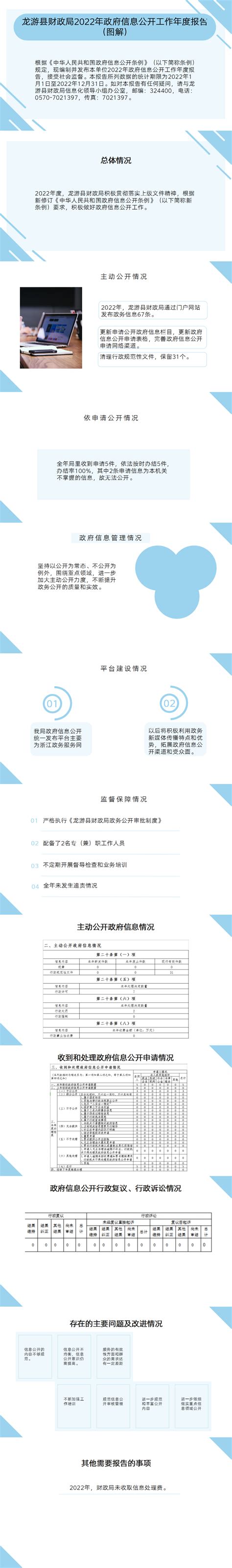 【图解】龙游县财政局2022年政府信息公开工作年度报告