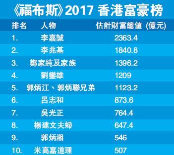 香港最新富豪榜公布 李嘉诚位居榜首_排行榜