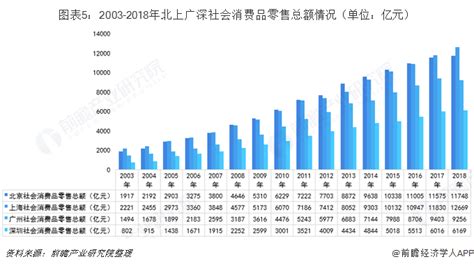 【城市聚焦】2022年一季度深圳市各区经济运行情况解读 福田区消费水平“一马当先”_行业研究报告 - 前瞻网