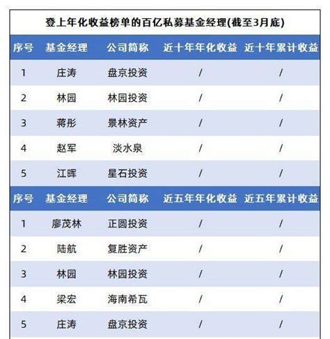 庄涛、林园、韩广斌、余军上榜十年年化收益榜 - 上海商网